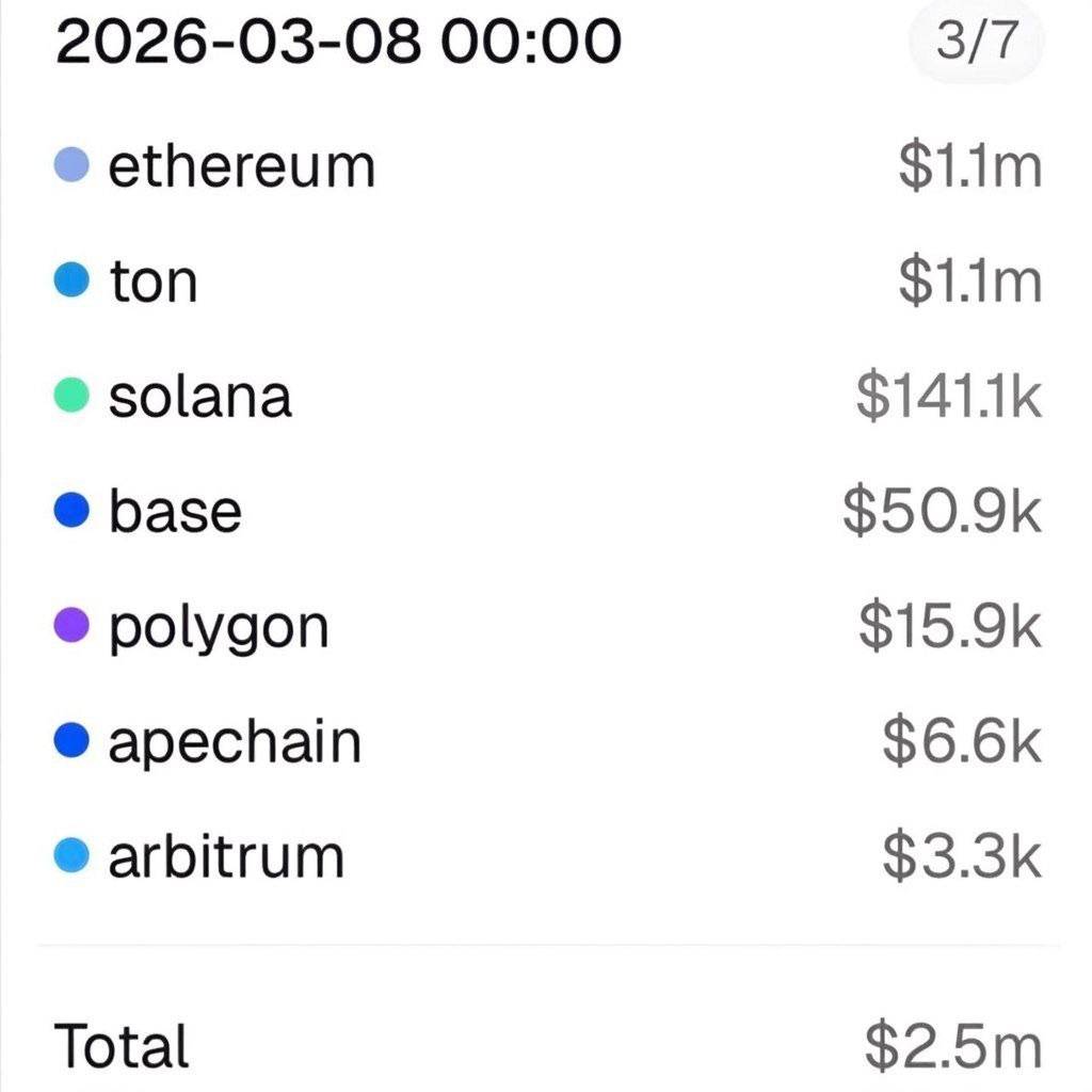 💎 TON and Ethereum each hit $1.1M in 24h NFT volume on March 8