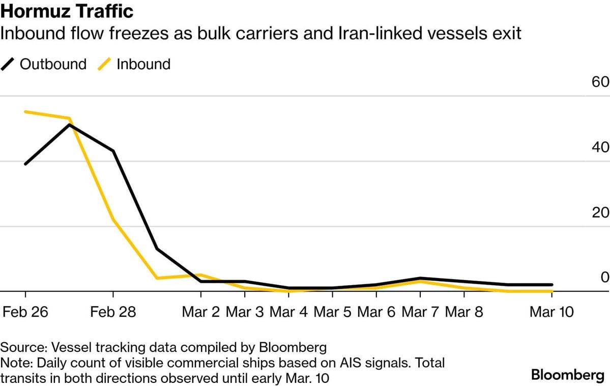 ๐ฅ The Strait of Hormuz is effectively closed to most vessels as the Middle East conflict enters its...