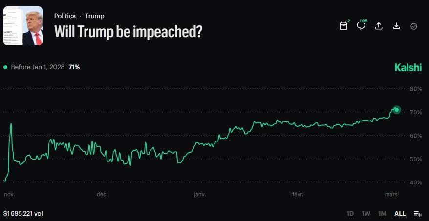 ❕ Prediction markets are increasingly betting that Donald Trump could be impeached again before 202...