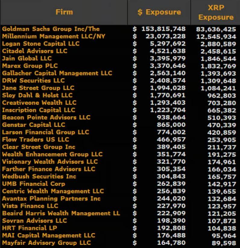 🔥 Goldman Sachs is among the largest holders of spot XRP ETFs