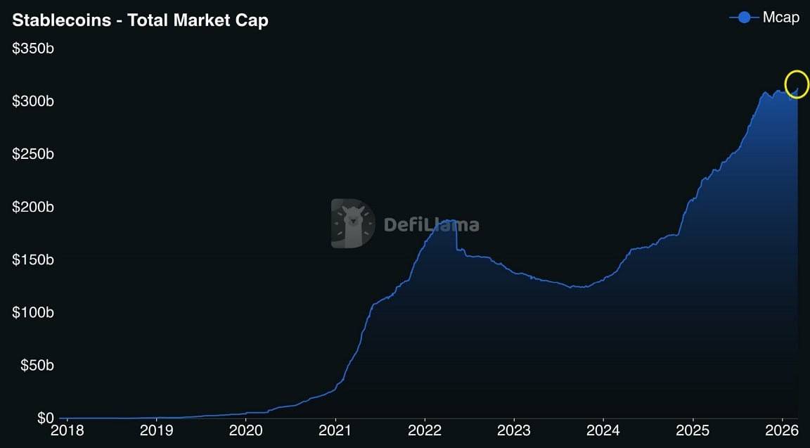 ๐ฅ Stablecoin market hits $312 billion as banks, card networks embrace onchain dollars