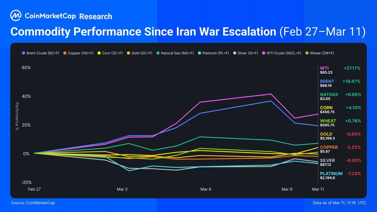 ❕ CoinMarketCap: The market reaction to the Iran war is already visible in commodities
Since Feb 2...