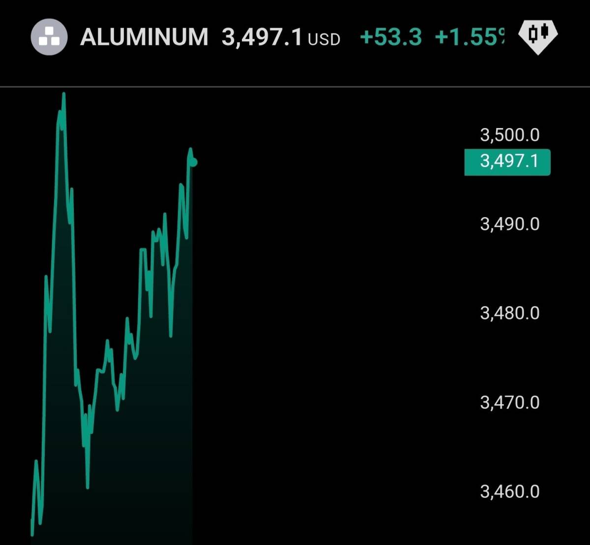 🔝 Aluminum rises as Iran war drives spike in Asia premium offer