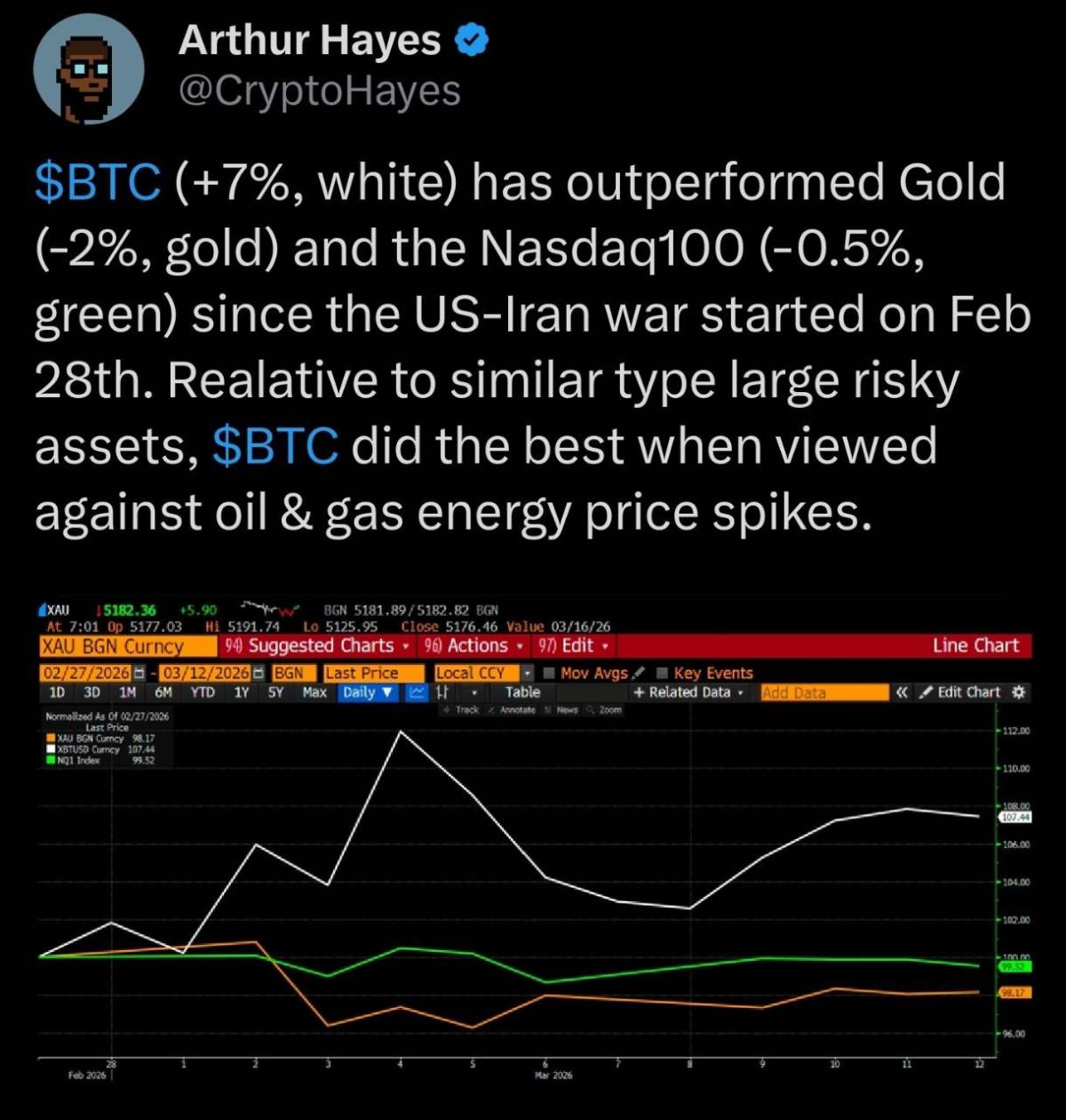๐ฅ Arthur Hayes: "Realative to similar type large risky assets, BTC did the best when viewed against...