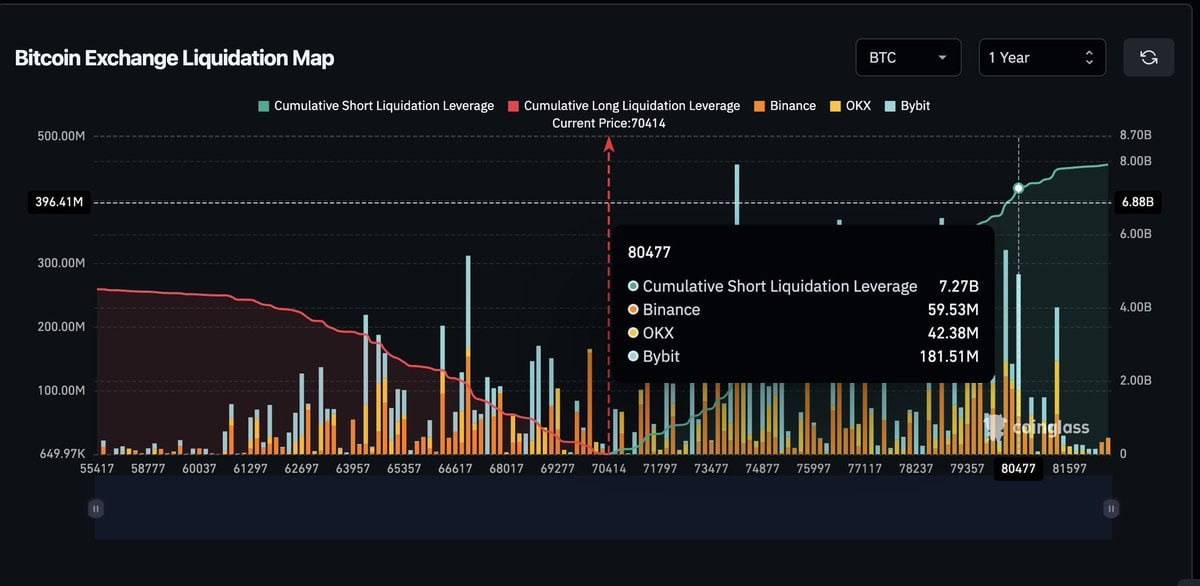 ๐ $7,000,000,000 worth of short positions will be liquidated if Bitcoin pumps 13%