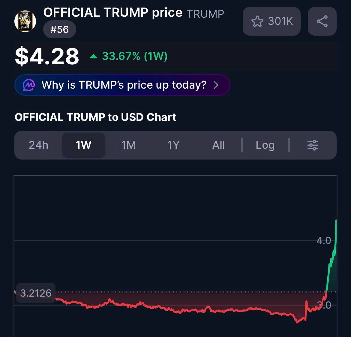 ๐ TRUMP is up 50% in the last 24 hours
The surge comes after news that Trump will hold a conferenc...