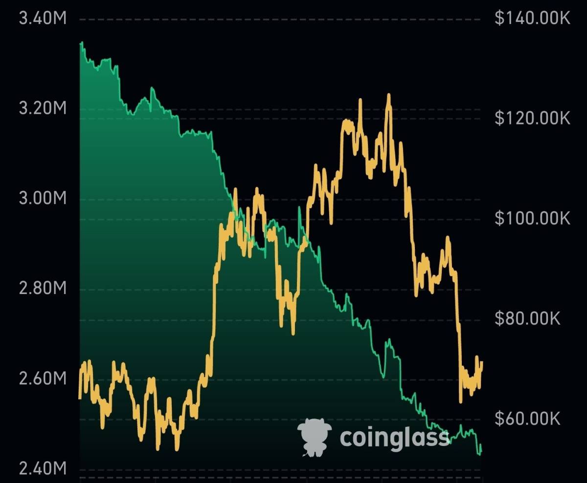 🪙 Bitcoin supply on exchanges has fallen to a new low