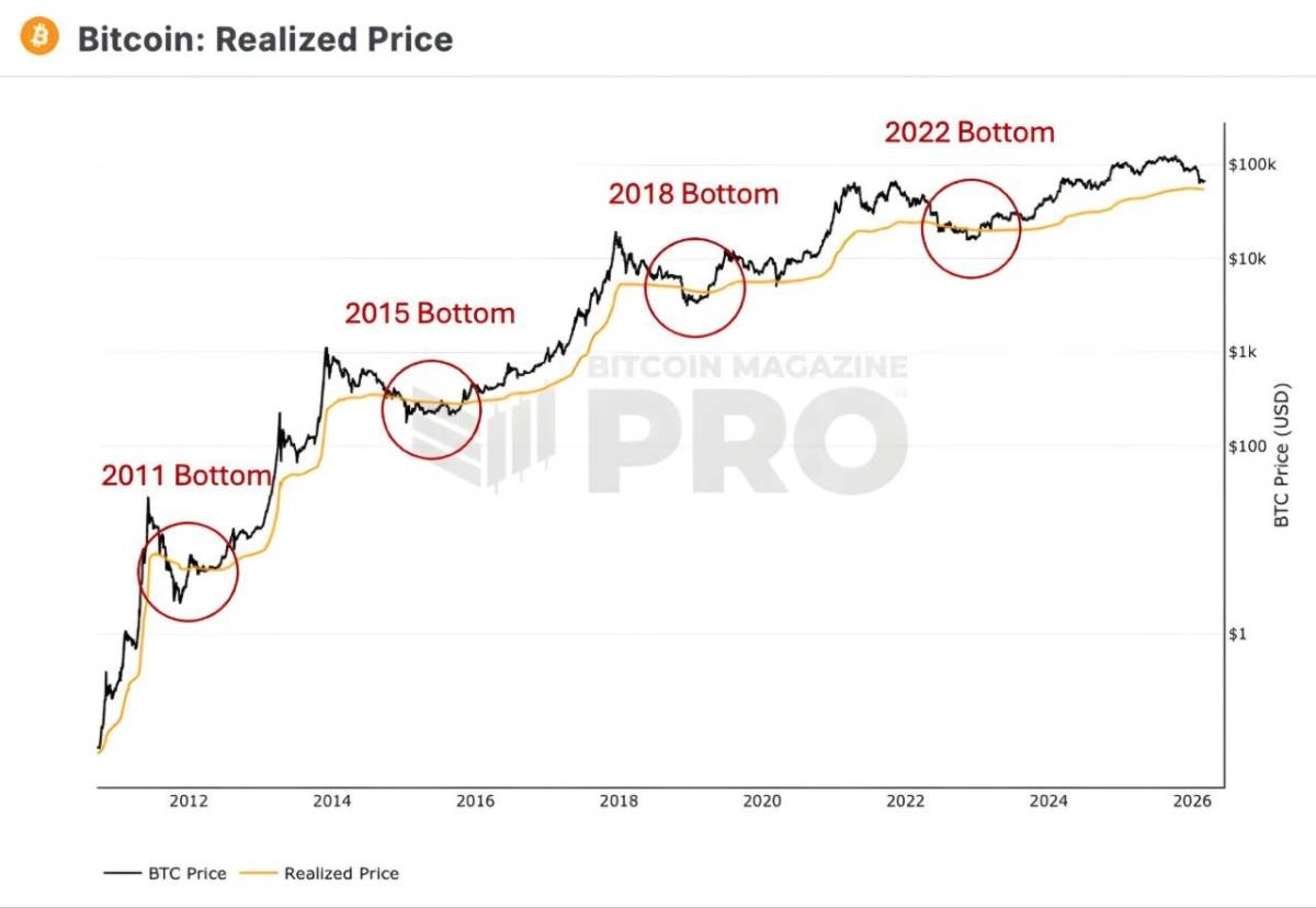 ⚡️ Bitcoin nears zone where past bear markets have bottomed out