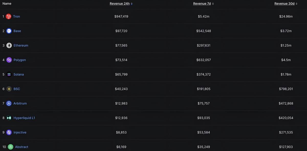 ๐ TRON ranked #1 in revenue, far ahead of other blockchains
Do you use TRON?
โค๏ธ โ Sure!
๐ โ No....
