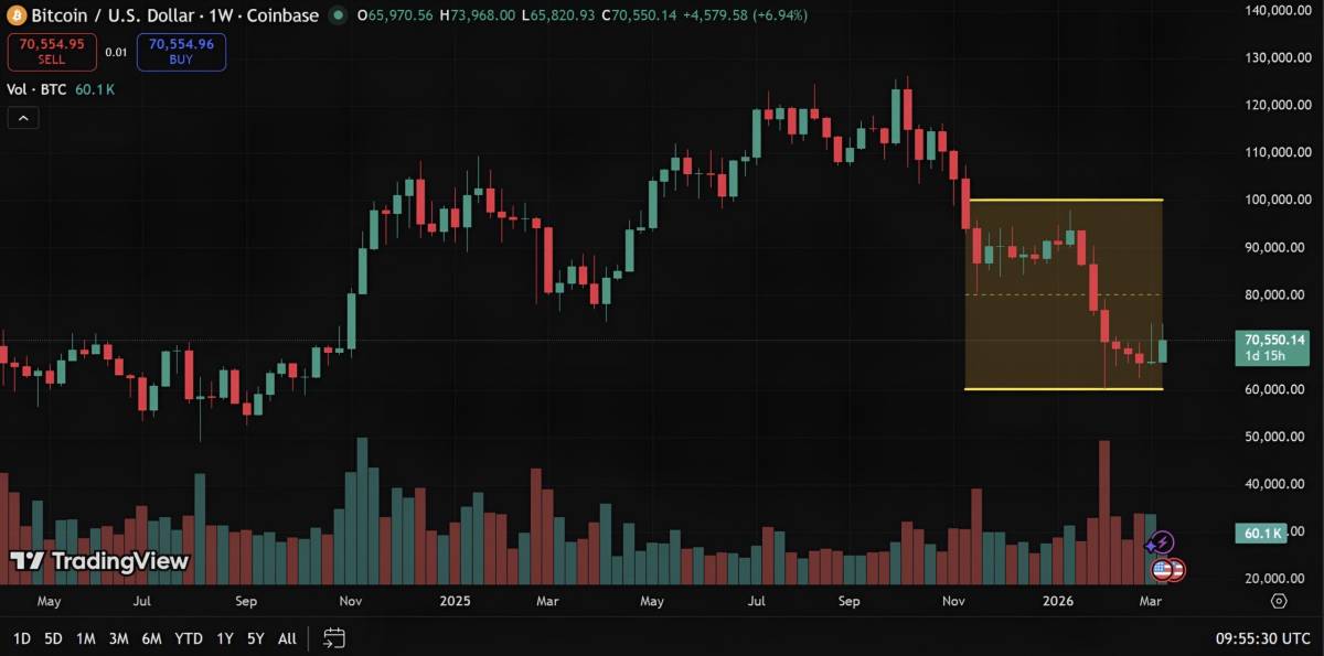 ❕ BTC has been under $100K for over 120 days