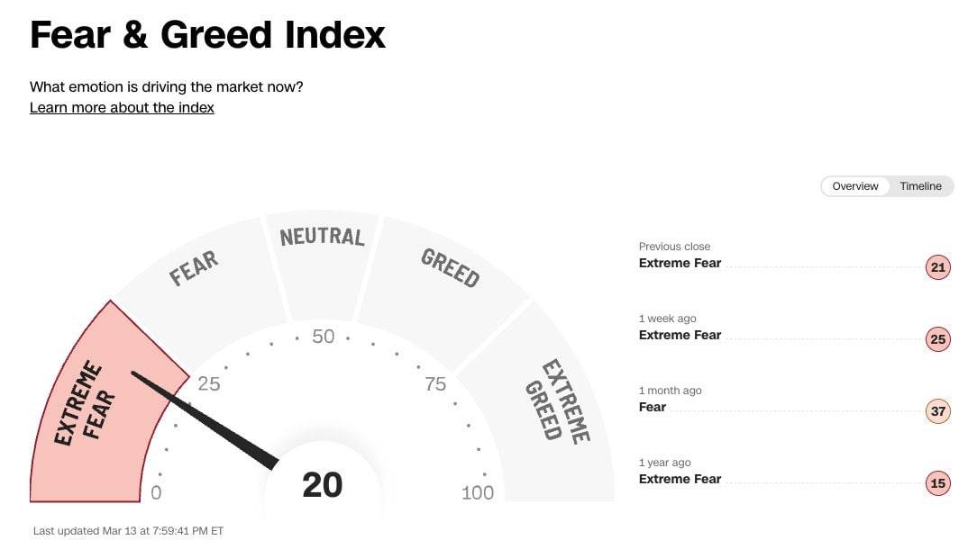 ๐ฝ Stock Market falls to the highest level of fear since November 27, 2025