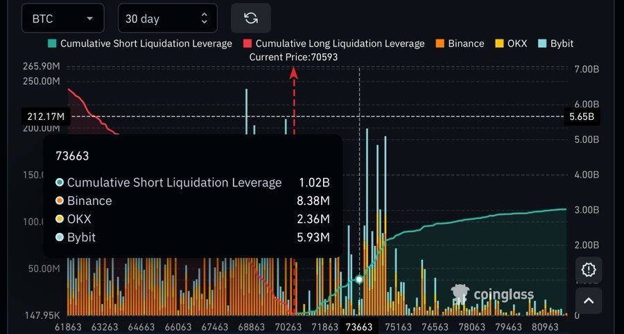 ๐ฅ Over $1B in crypto shorts would be liquidated if Bitcoin rises another $3,000 from here