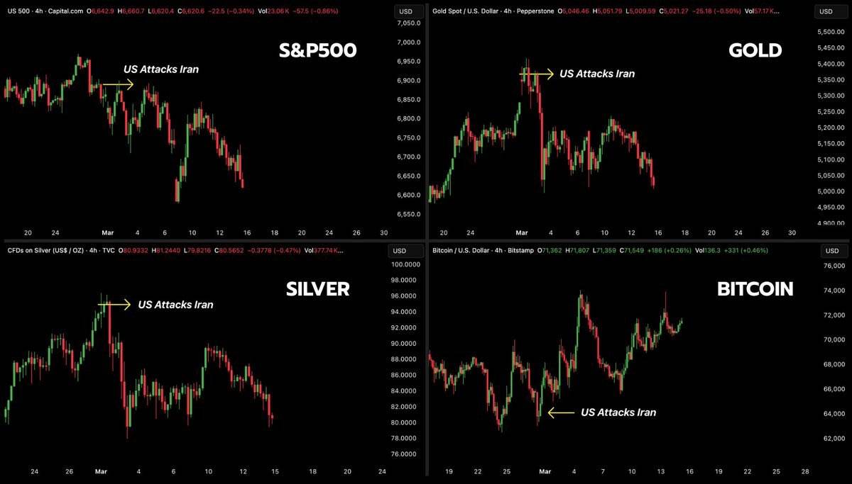 🔥 Bitcoin is outperforming Gold, Silver, and the S&P 500 since the start of the US-Iran conflict