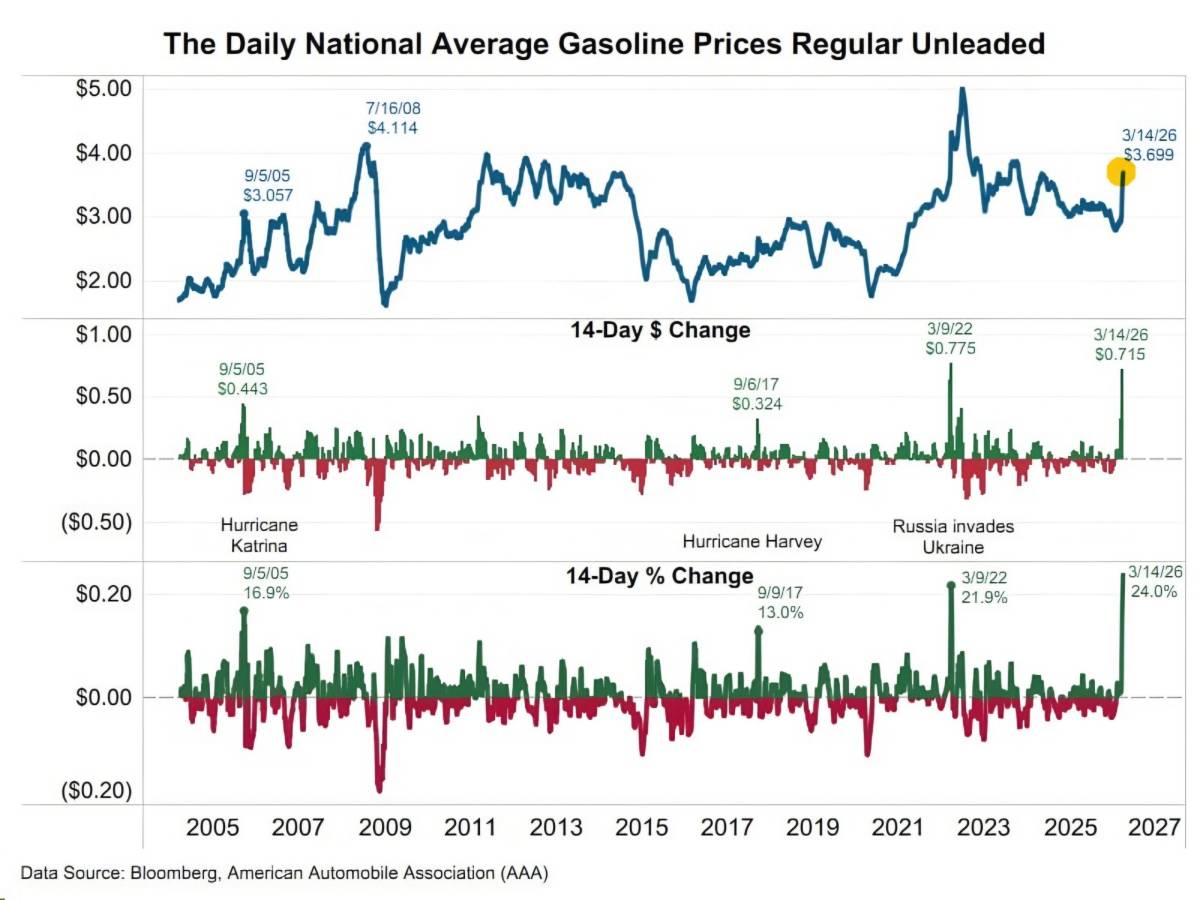 ❕ Iran's closure of the Strait of Hormuz caused the largest US gas price spike since 2005