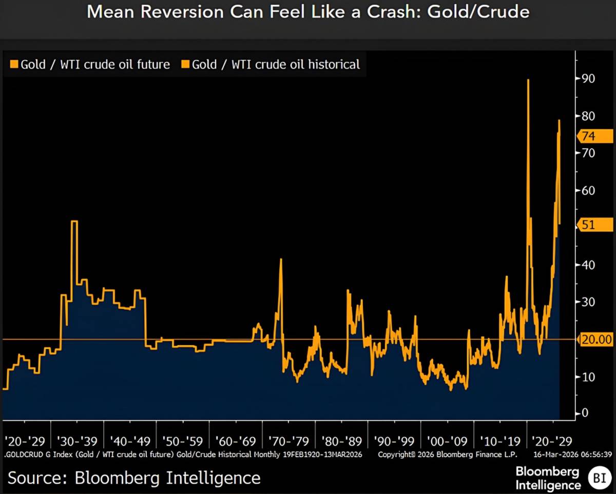๐ฅ Bloomberg analyst: Gold may have peaked versus crude oil
One ounce of gold now buys 79 barrels o...