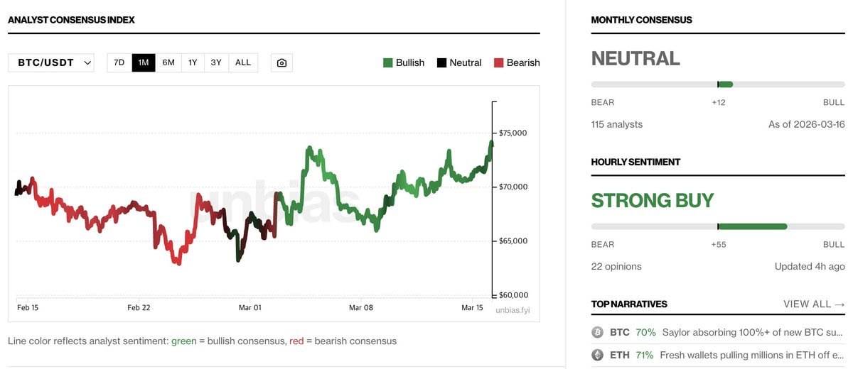 ๐ช Most Bitcoin analysts are strongly bullish, per CryptoQuant CEO