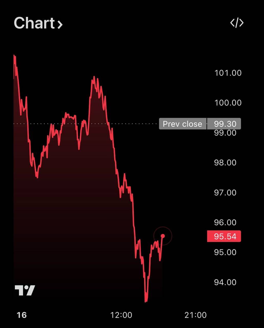 🔽 Oil is down 6% in the last 4 hours as US permits Iranian oil tankers to pass the Strait of Hormuz...