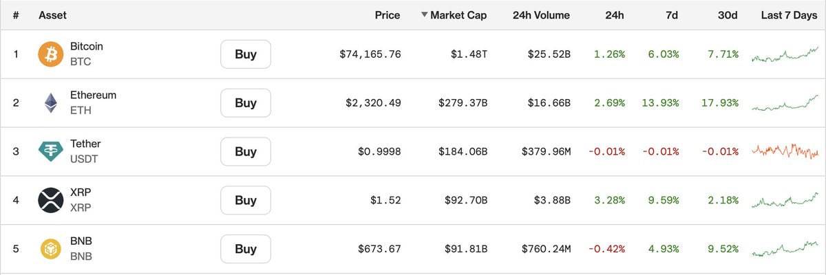 ๐ XRP surges to $1.52, flipping BNB to claim the No. 4 spot by market cap at $92.7B