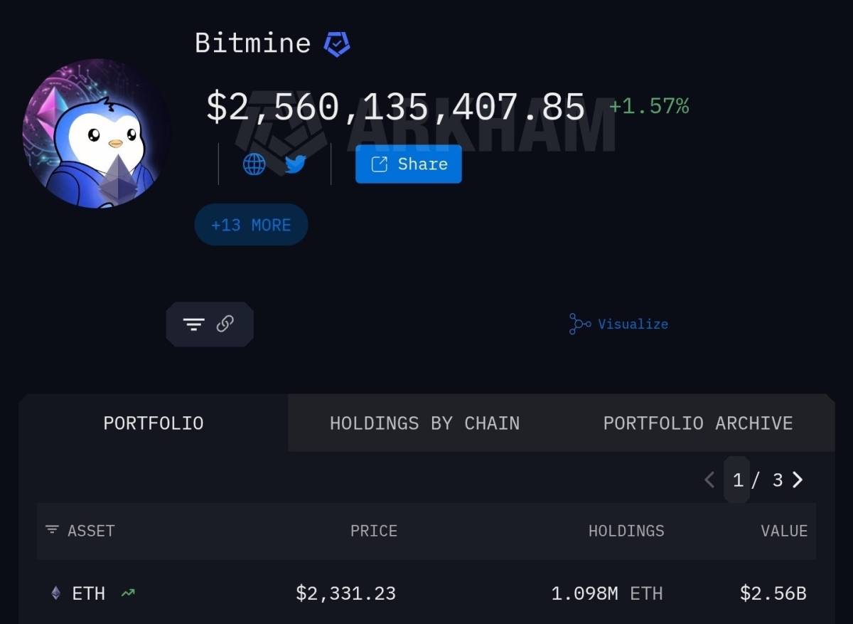 đź’ŽBitmine holds 3.8% of the total ETH supply, of which 2.5% is staked
Bitmine have been buying appr...