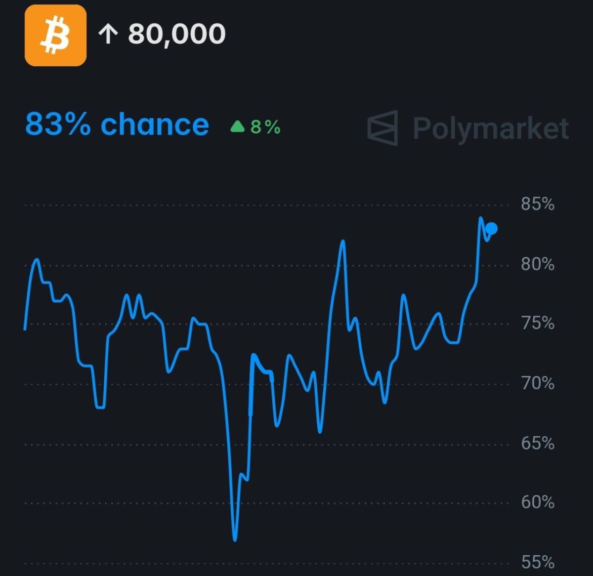 ๐ช There's now an 83% chance Bitcoin hits $80,000 this year, according to Polymarket