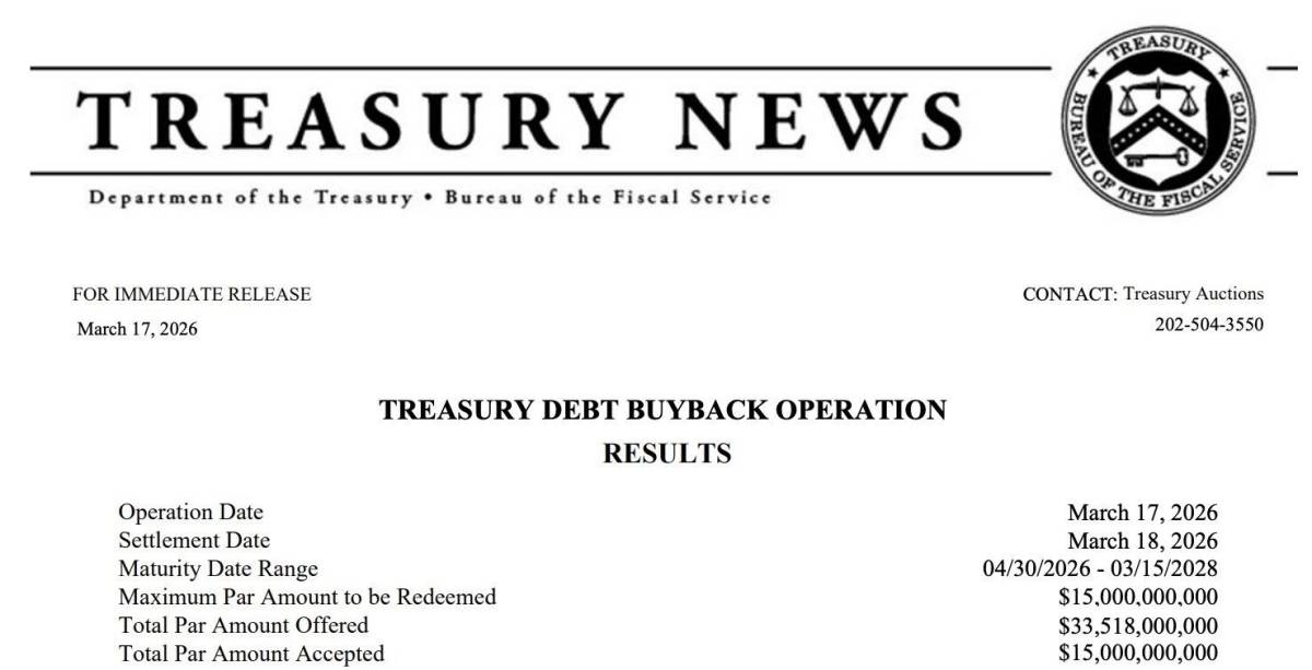 ⚡️ US Department of the Treasury has completed a record $15B debt buyback, the largest in its histo...