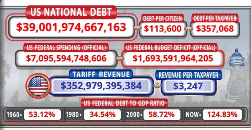 🔝 US national debt hits a record high of $39,000,000,000,000