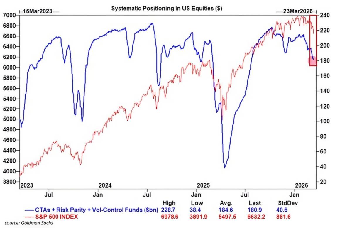 ๐ฝ Systematic funds have dumped $180B in US stocks since February
Another $100B in global equities...