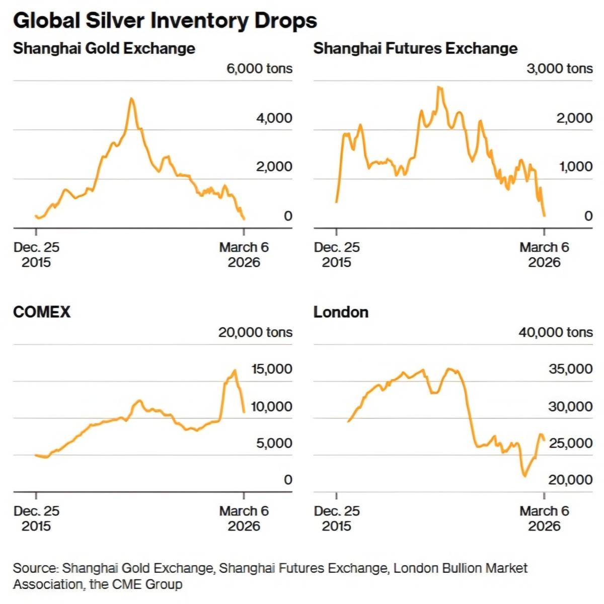 ❕ China pulls silver from global markets to meet surging demand
China's overseas purchases of silv...