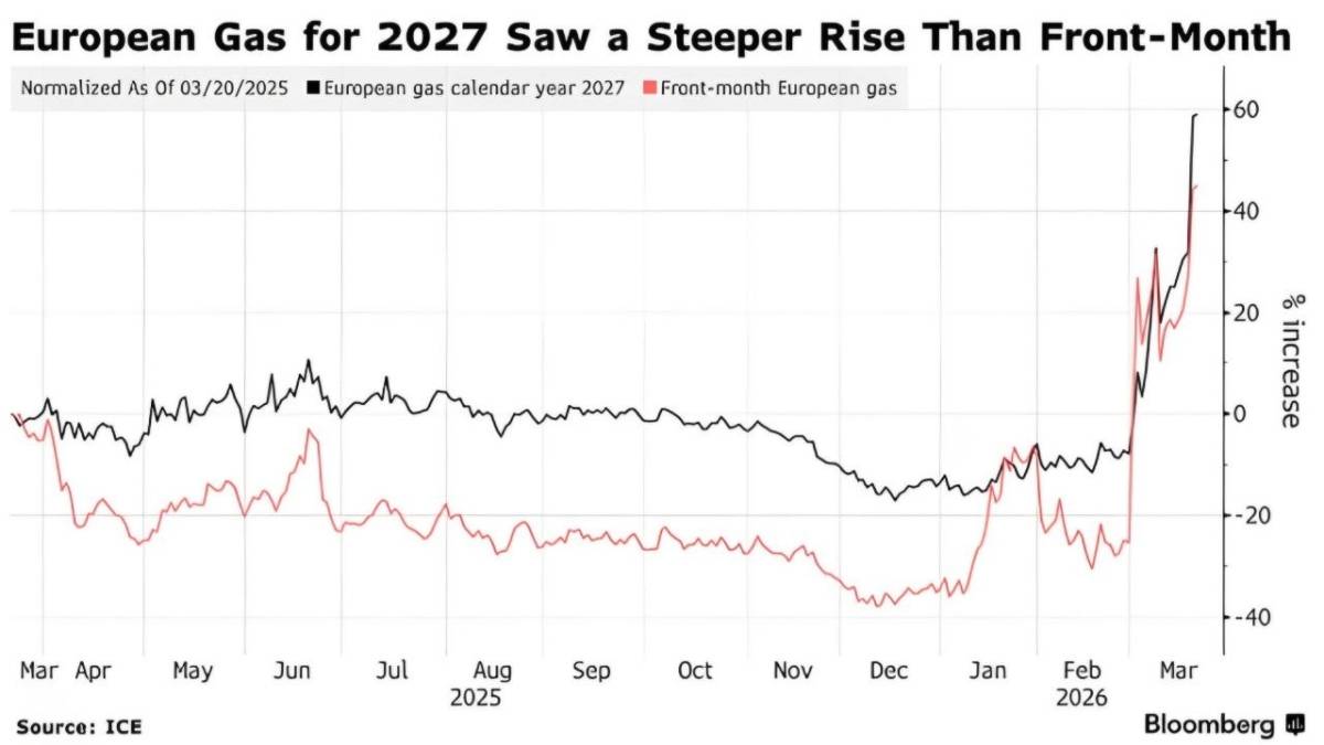 ❕ European gas prices are rising as damage to Qatar’s LNG facilities cuts about 17% of its exports