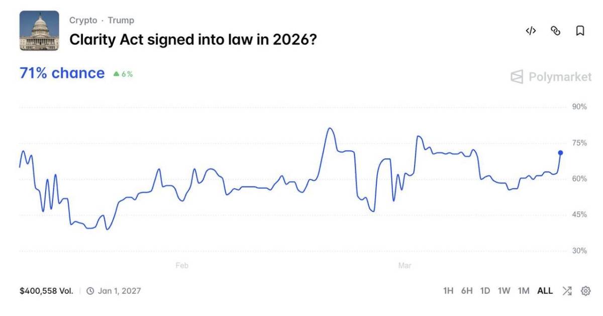 ๐ฅ Polymarket traders now assign a 71% probability that the Clarity Act will be signed into law in 2...