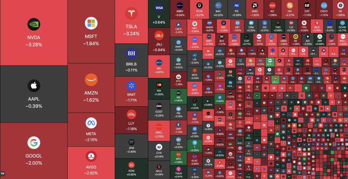 ๐ฝ The S&P 500 hit its lowest close of 2026, wiping out $3.2 trillion in market cap since the Iran W...
