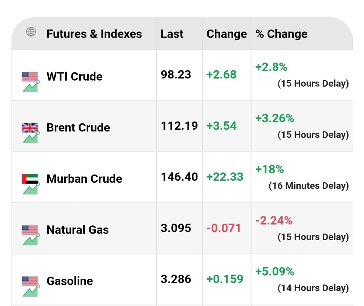 ❕ Oil boom may double US inflation and hurt Bitcoin
BTC’s rally may face a serious challenge if oi...
