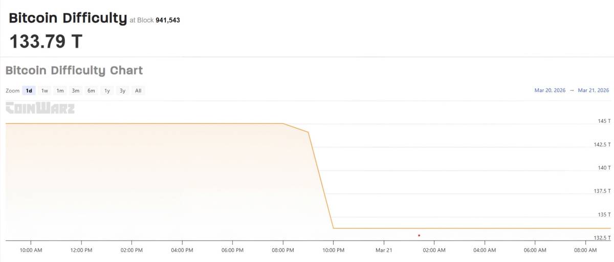 ๐ฝ Bitcoin's mining difficulty drops 7.7% to 133.79T โ the sharpest decline since February