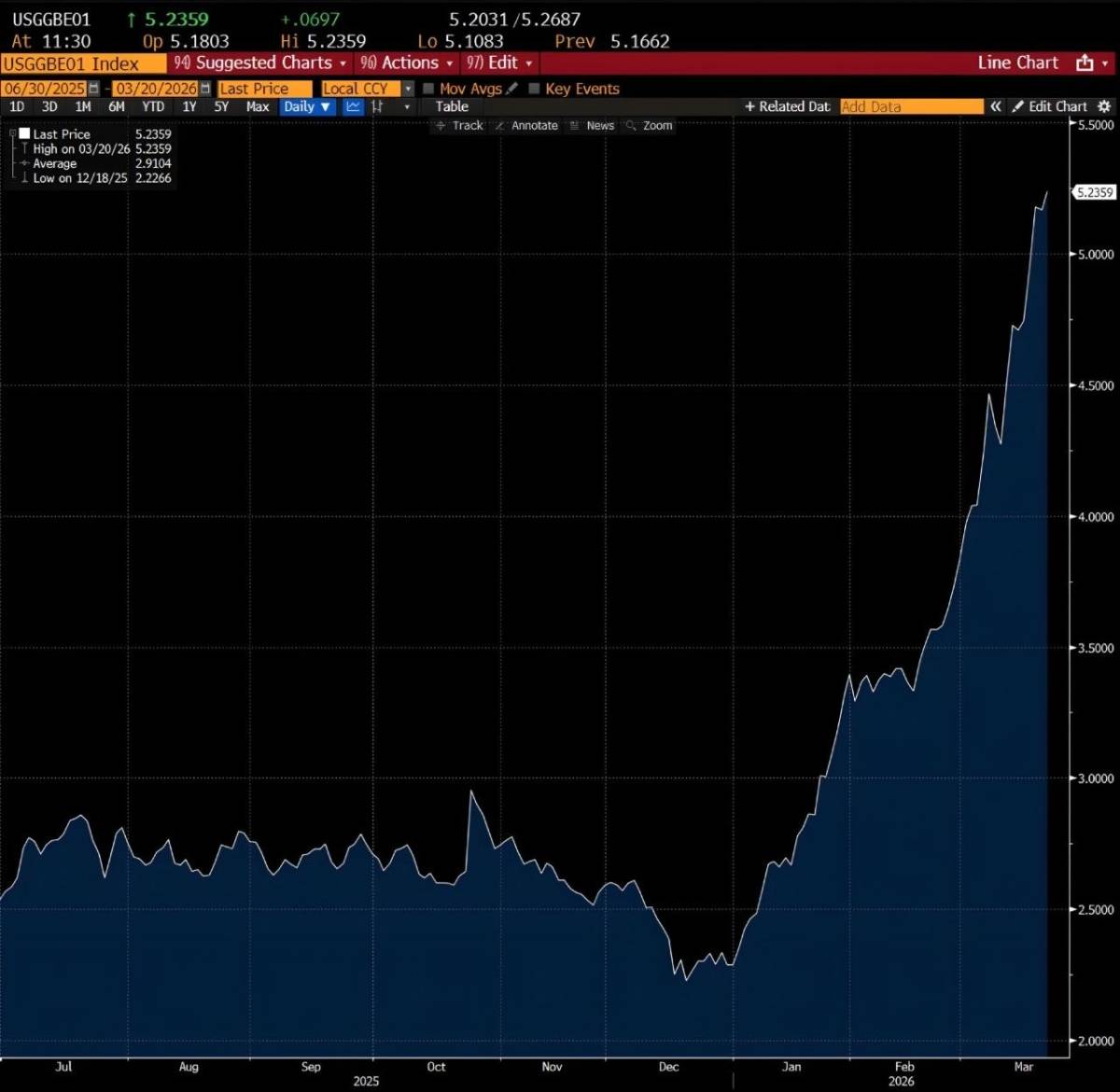 ❕ US 12-month inflation expectations have surged to 5.2%
This is the largest increase since March...