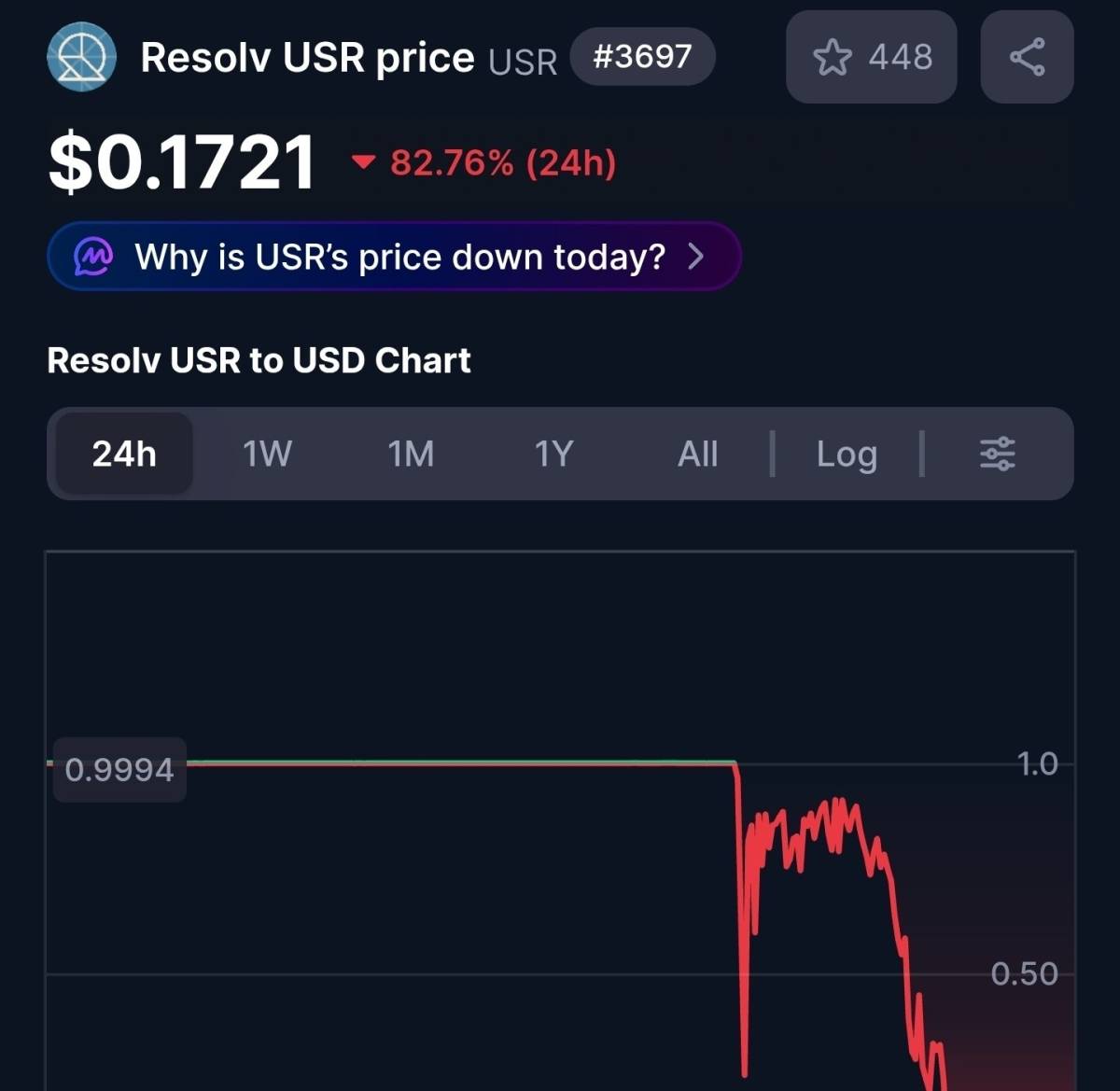 ⚠️ US dollar-based stablecoin USR crashes amid critical exploit
The attacker used 200K USDC to mint...