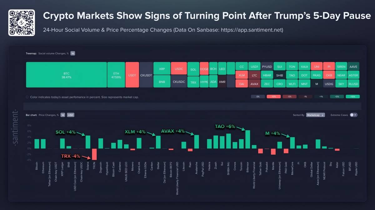 ๐ Crypto markets rebound following Trump's 5-day Iran strike pause
Santiment says Bitcoin social v...