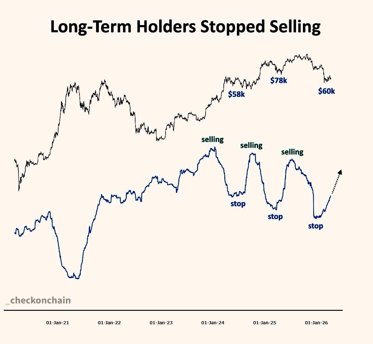๐ช Long-term holders have stopped selling BTC and shifted to accumulation โ Checkonchain data
