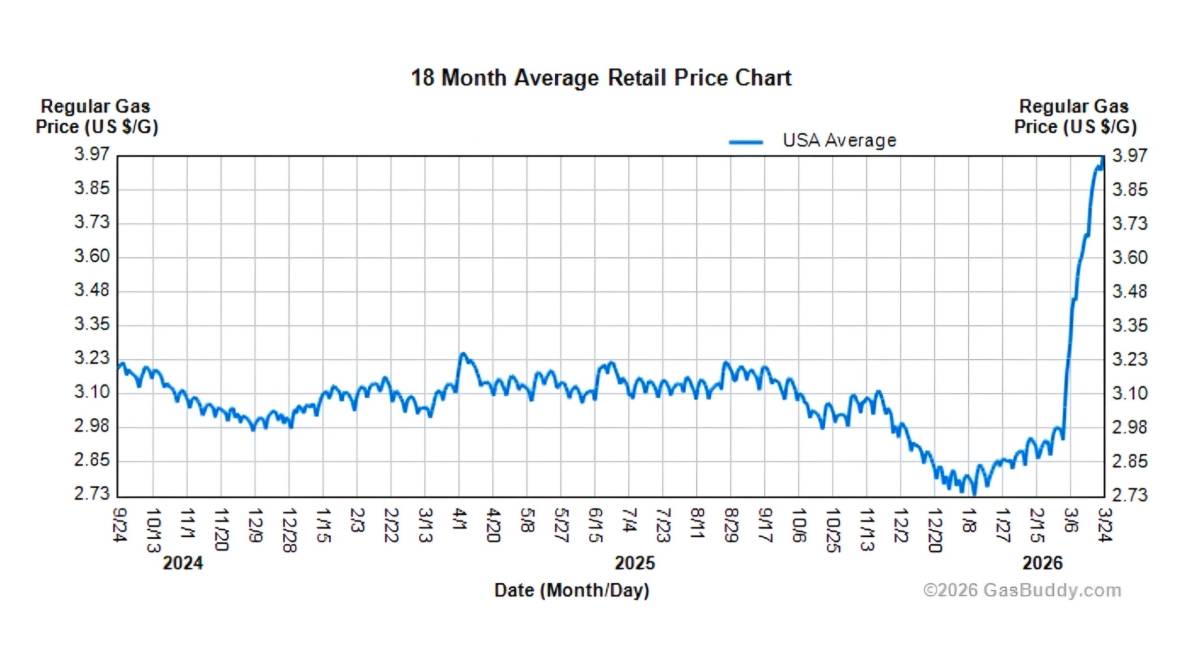 ❕ US average gas prices are surging vertically and have nearly hit $4 per gallon