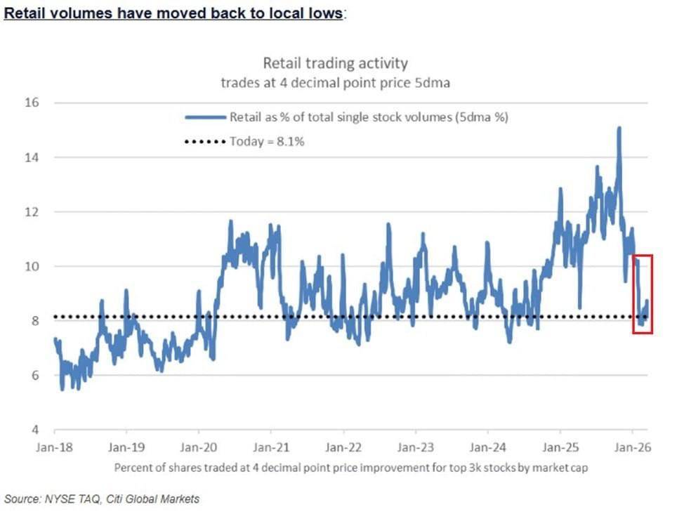 ๐ฅ Retail trading share drops to 8.1% from 15%, lowest since Q3 2024 as risk appetite fades, per The...