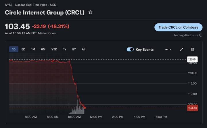 🔥 Circle, the issuer of USDC, is down over 18% this morning