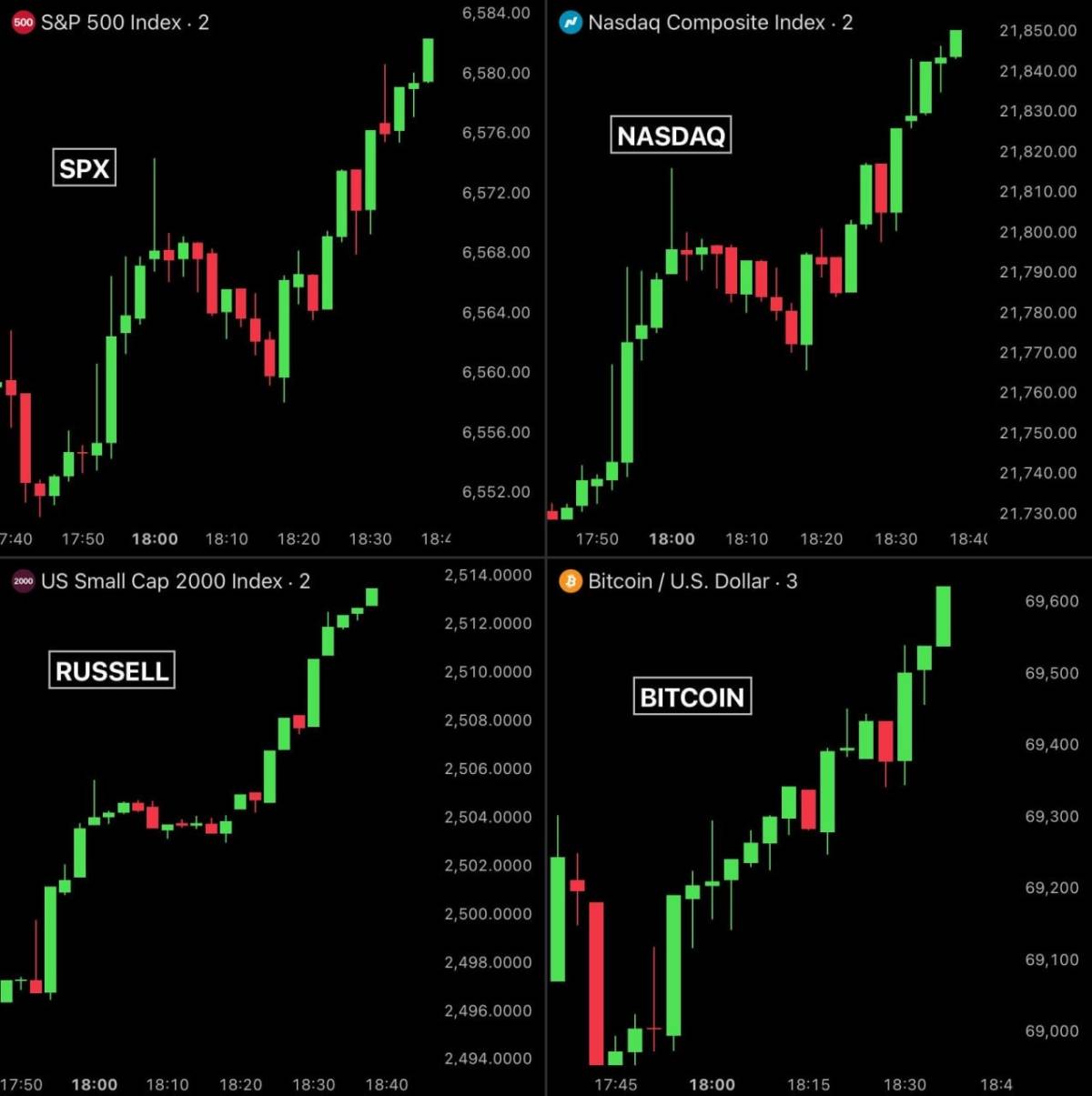 ๐ Markets are surging after Trump's comments
Over $300 Billion added to the US stocks in the past...
