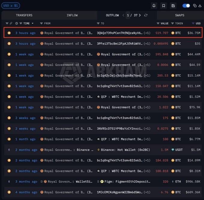 🔥 Bhutan reportedly selling $30M in Bitcoin per Arkham data