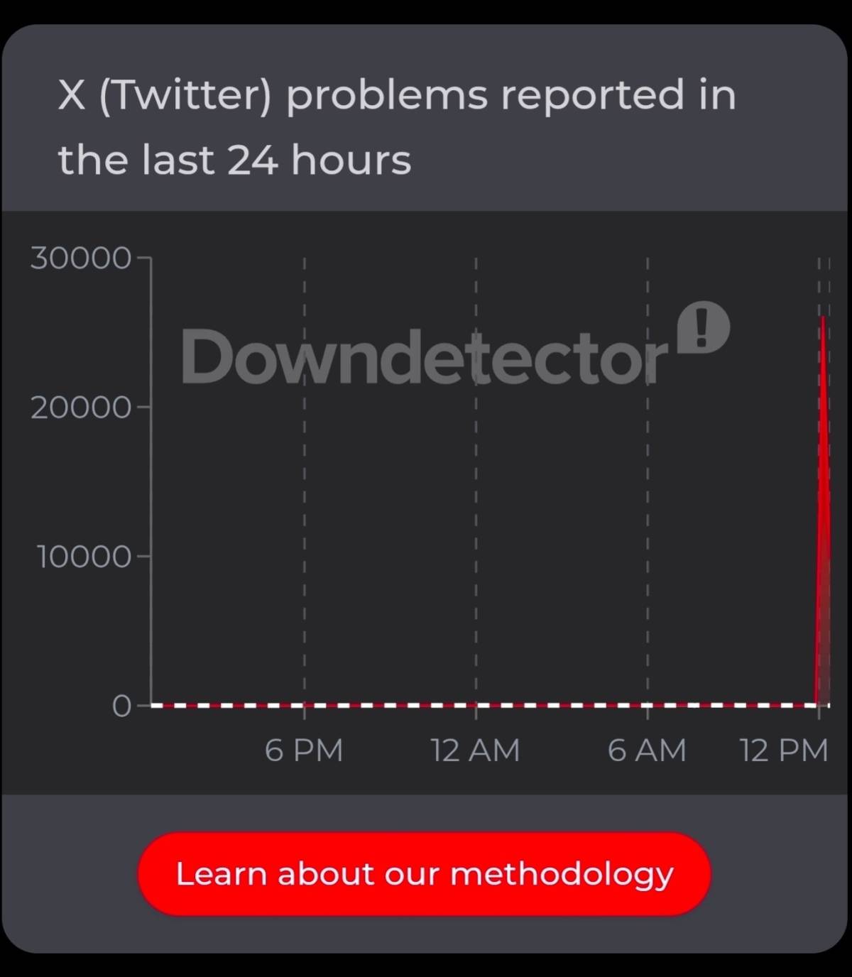 โก๏ธ ๐ (Twitter) users reported experiencing a massive outage for a brief period
