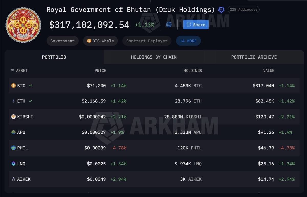 🪙 Bhutan’s Bitcoin holdings dropped to 4,453 BTC after steady sovereign selling activity
Bhutan pe...