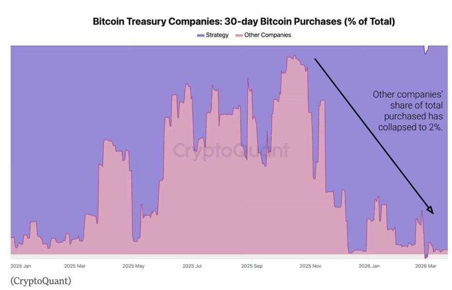 🔥 Strategy now holds about 76% of corporate BTC and bought roughly 45K BTC in the past 30 days, its...
