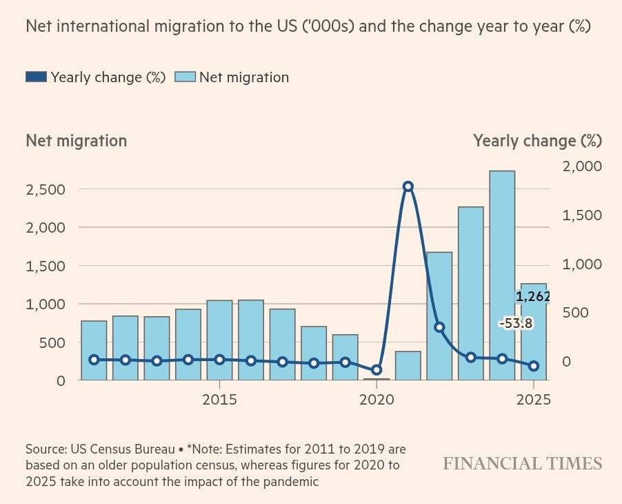 🔽 US population growth is slowing sharply
Only 1.8M people were added in the past year, the weakes...