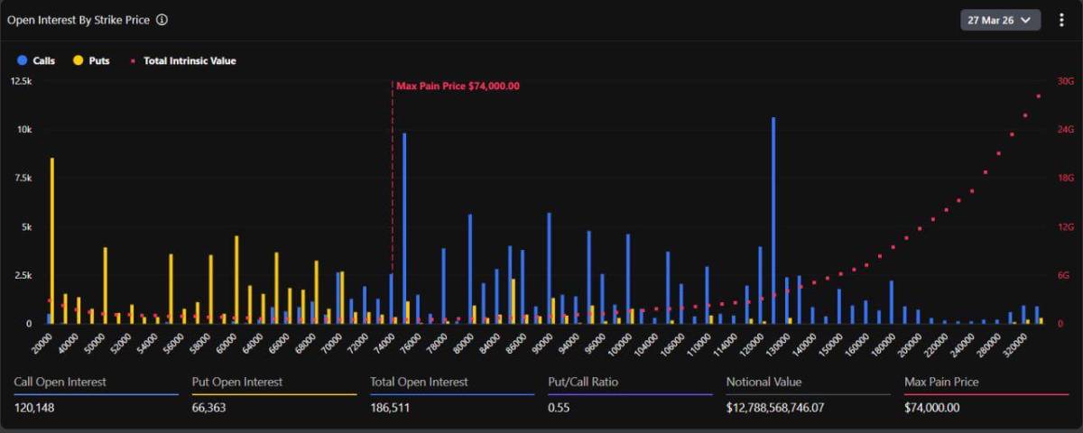 🪙 Nearly $13B in Bitcoin options set to expire today