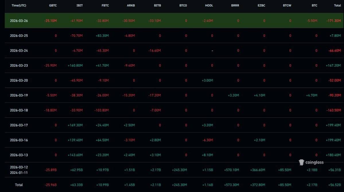 ๐ช Bitcoin ETFs see largest outflow in 3 weeks as investors pull $171M yesterday