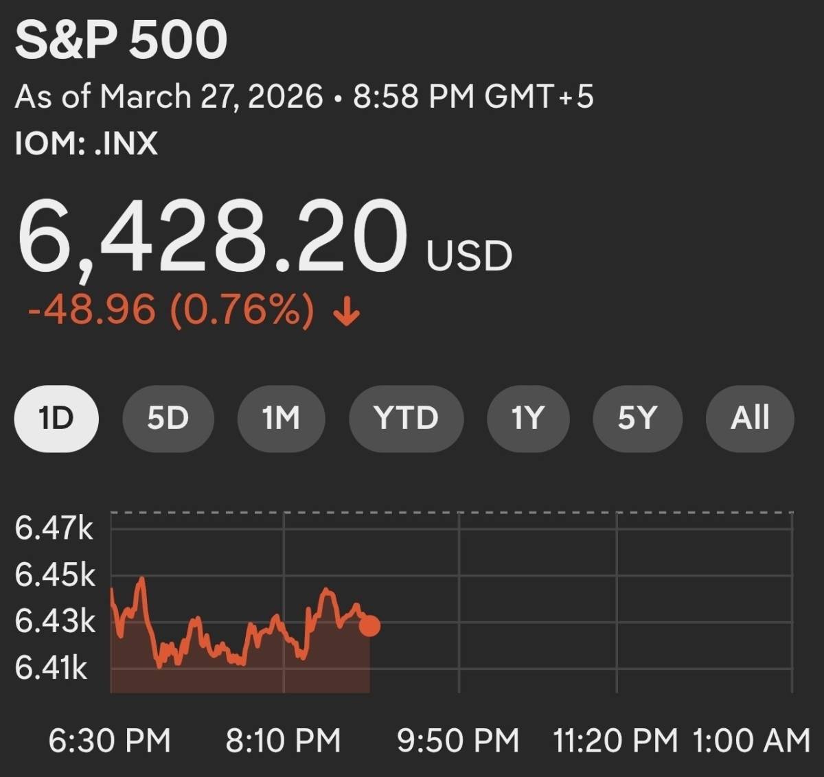 ❕ S&P 500, NASDAQ hit lowest level in over six months
