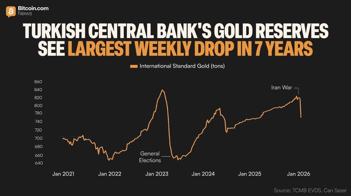 ๐ฝ Turkey's central bank sold nearly 50 tonnes of gold last week, the largest drop since 2018, as it...